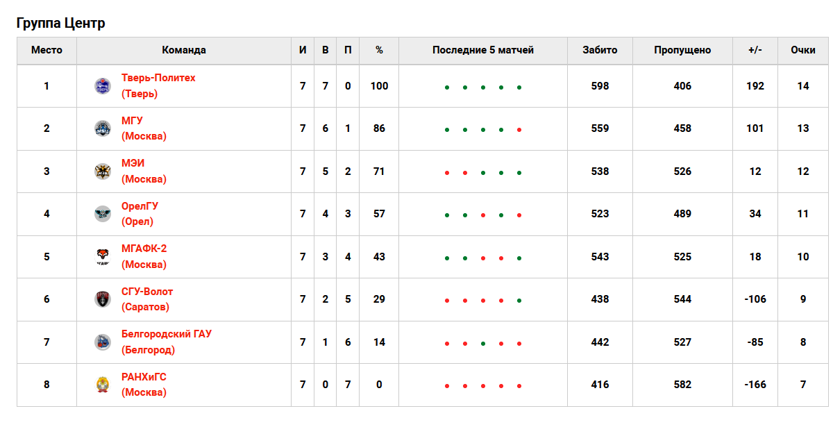 «Тверь-Политех» завершил первый раунд чемпионата АСБ лидером «Центра»