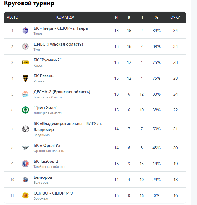 Возвращение капитана тверские «тигры» отметили двумя победами над принципиальным соперником