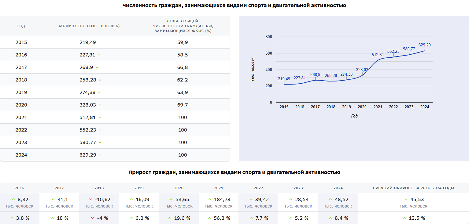 Стало известно место Тверской области в рейтинге эффективности деятельности в сфере физкультуры и спорта