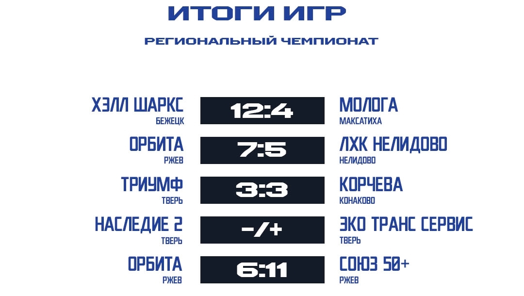 ХК «Корчева» сохранил лидерство в региональном чемпионате НХЛ
