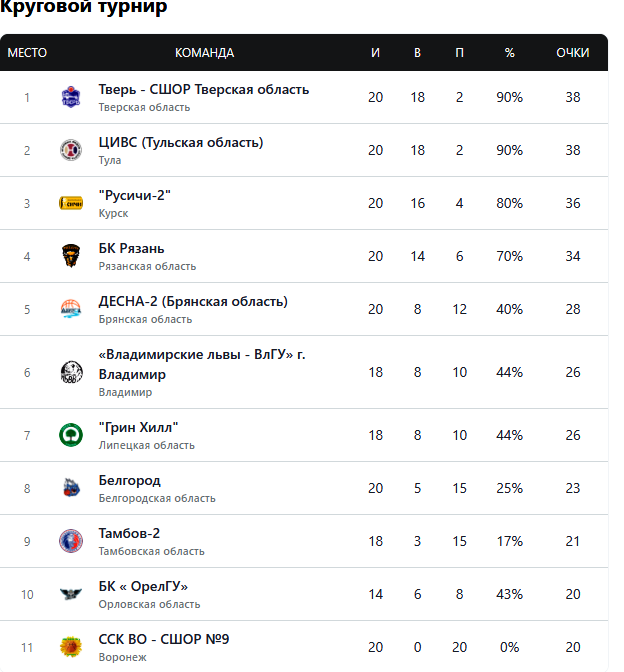 Тверские «тигры» завершили год волевыми победами над чемпионом ЦФО