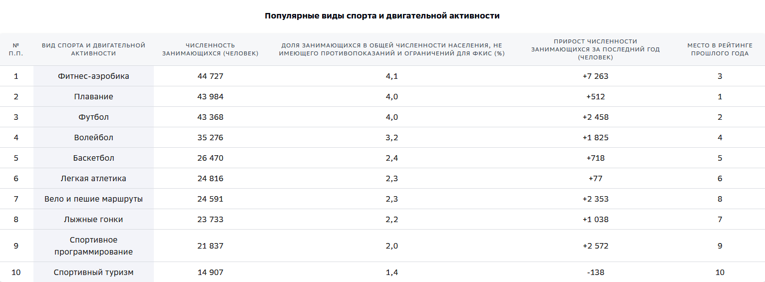 Названы самые популярные виды спорта в Тверской области