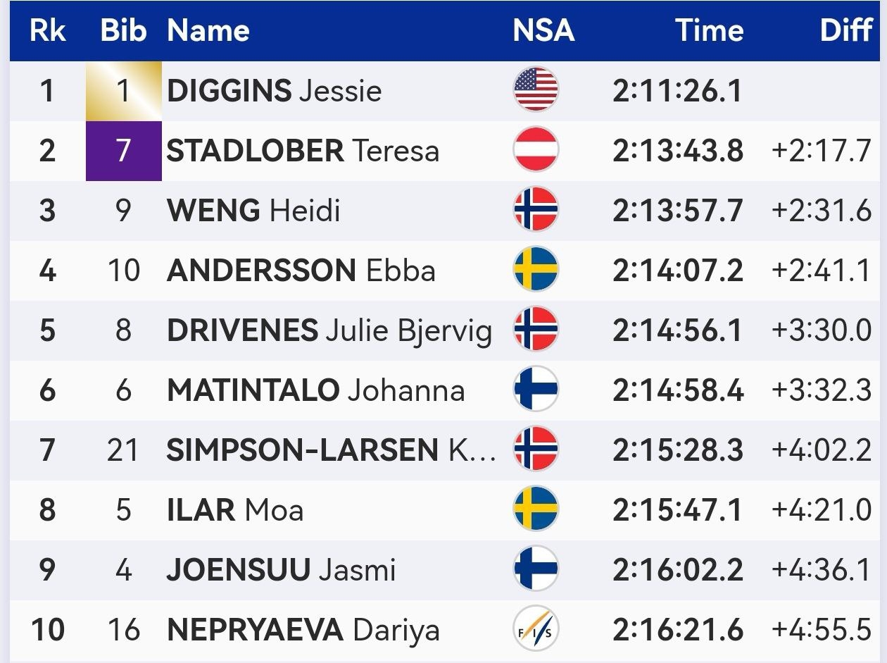 Дарья Непряева завершила «Тур де Ски» с цветами и призовыми