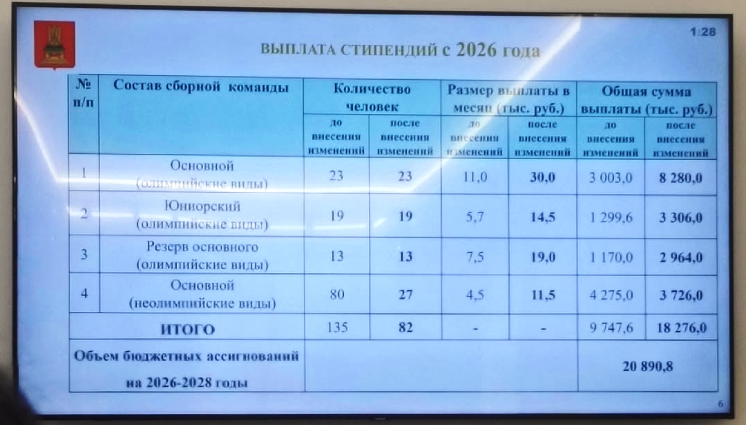 В Тверской области в 2,5 раза увеличили размер стипендий для ведущих спортсменов