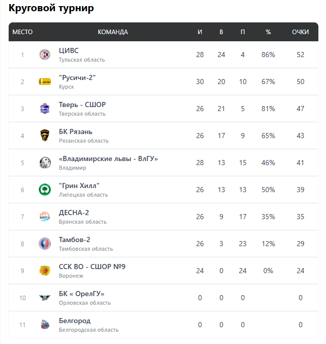 Тверские «тигры» разгромили тамбовских «волчат»