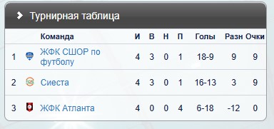 Тверские девушки стали двукратными чемпионками «Золотого кольца» по футзалу