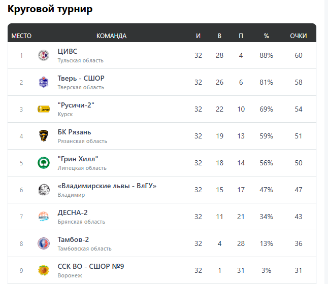 БК «Тверь» завершил регулярку победами над чемпионом ЦФО