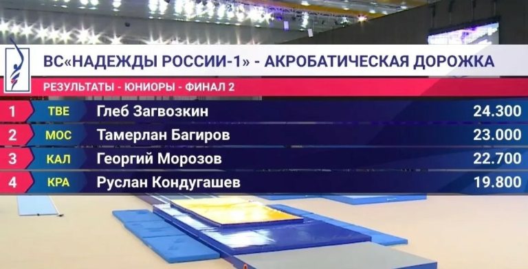 Гимнаст из Твери завоевал золото «Надежд России»