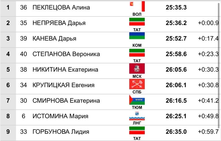 Дарья Непряева завоевала первую награду сезона-2025/26