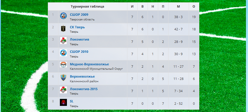 Завершился зимний чемпионат Тверской области по футболу