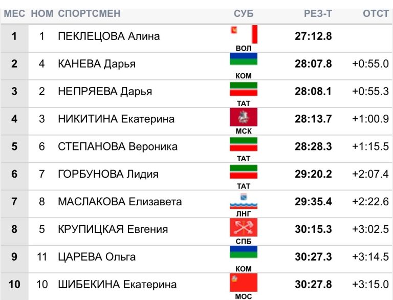 Дарья Непряева покорила второй подиум Кубка России