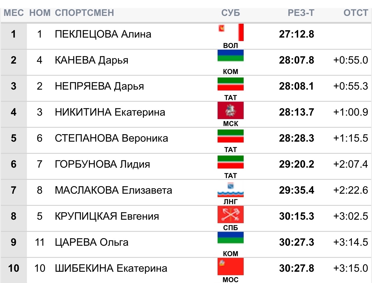 Дарья Непряева покорила второй подиум Кубка России