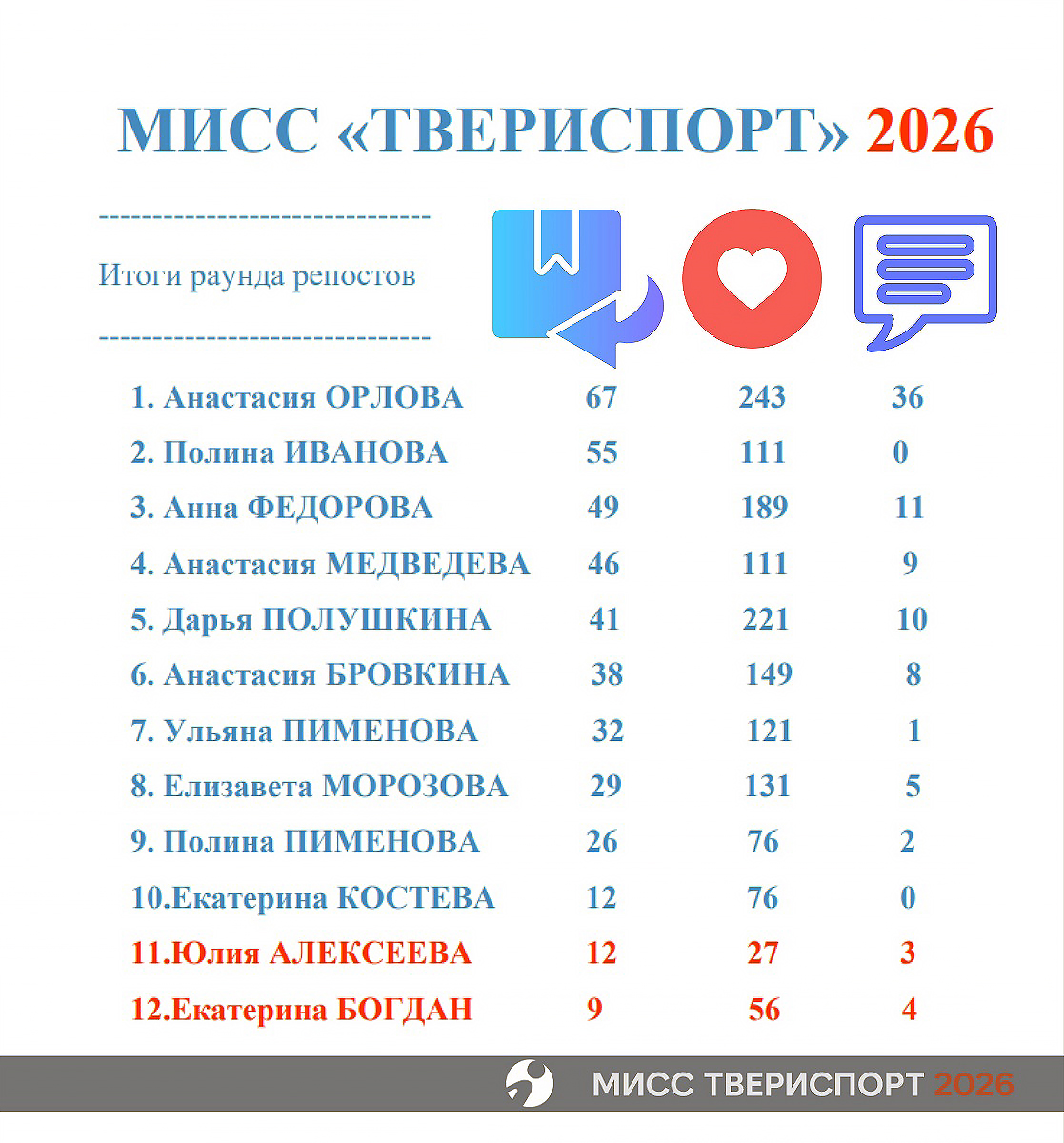Стартовал финальный раунд голосования за обладательницу титула «Мисс Твериспорт 2026»