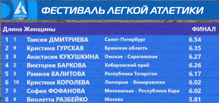Таисия Дмитриева впервые завоевала золото фестиваля прыжков в Твери