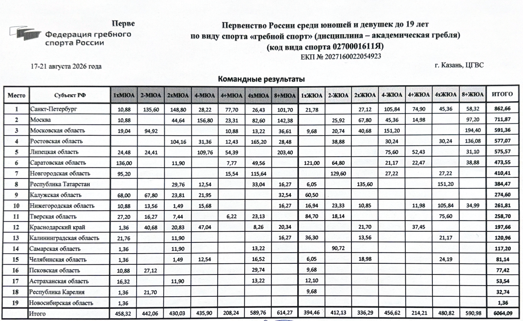 Прорыв: тверские гребчихи покорили национальный пьедестал