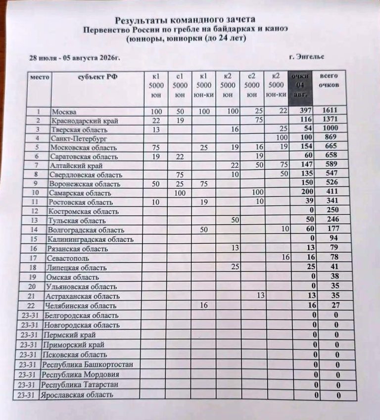 Тверские гребцы завоевали 17 медалей молодежного первенства России